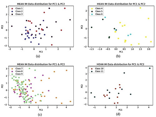 Figure 6. MEAN IM Data distribution PC1 and PC2 grouped by classes