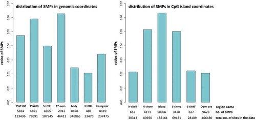 Figure 6. Enrichment of SMP according to genomic and CpG island coordinates