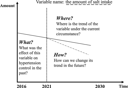 Figure 2 Template of Graphs over time.