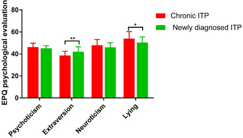 Figure 3 EPQ psychological evaluation of children with chronic ITP and newly diagnosed children with ITP (**p<0.05, *p<0.05).