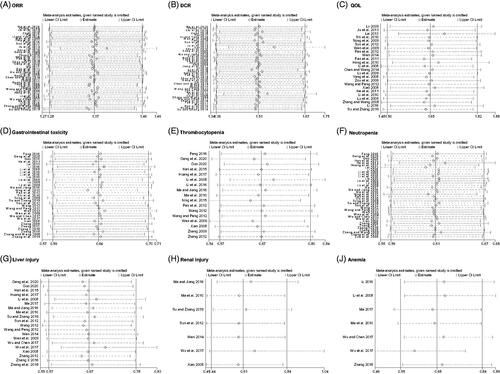 Figure 6. Sensitivity analysis. (A) ORR; (B) DCR; (C) QOL; (D) Gastrointestinal toxicity; (E) Thrombocytopenia; (F) Neutropenia; (G) Liver injury; (H) Renal injury; (I) Anaemia.