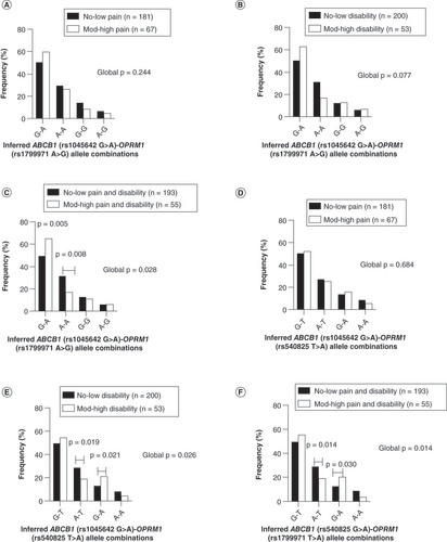 Figure 3. The inferred frequency distributions for the ABCB1 (rs1045642 G>A)–OPRM1 (rs1799971 A>G) and ABCB1 (rs1045642 G>A)–OPRM1 (rs540825 T>A) allele–allele combinations in the no-low (black bars) and moderate-high (white bars) groups. (A & D) Pain in South African breast cancer survivors. (B & E) Disability in South African breast cancer survivors. (C & F) Combined (pain and disability) in South African breast cancer survivors. Depicted are statistically significant differences in the inferred haplotype frequencies between the two groups with the number of participants in parenthesis (n).All p-values shown are adjusted for age.