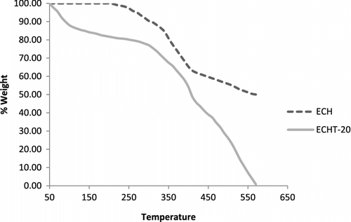 Figure 4 TGA thermograms of ECH and ECHT-20 at 10 °C min−1 heating rate in nitrogen atmosphere.
