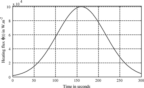 Figure 2. Heating flux ϕ(t).