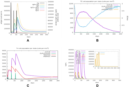 Figure 6 Result of immune response simulation revealed that the final vaccine has the potential to induce antibody-mediated humoral immunity (A), CD8+ T Cell immune response (B), CD4+ T cell immune response (C) and non-specific immune response mediated by cytokines production (D).