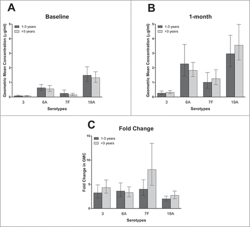 Figure 2. The geometric mean of the antibody concentrations at baseline (2A) and 1 month post –vaccination (2B), and the geometric mean of the fold-change in antibody concentrations (2C), according to time since PPV receipt by serotype. Bars represent 95% confidence intervals. There were 42 and 54 subjects in the 1–3 and >3 y since PPV receipt groups respectively. Of note, serotype 6A is included in PCV-13 but not PPV, but serotypes 3, 7F, and 19A are included in both PCV-13 and PPV.