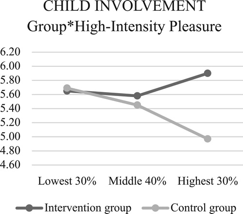 Figure 13. Interactions between EA child involvement and temperament.
