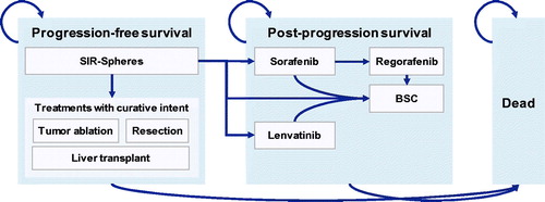 Figure 1. Nested Markov model structure illustrating the top-line transitions from progression-free survival to post-progression survival and death, and nested transitions between treatment lines.