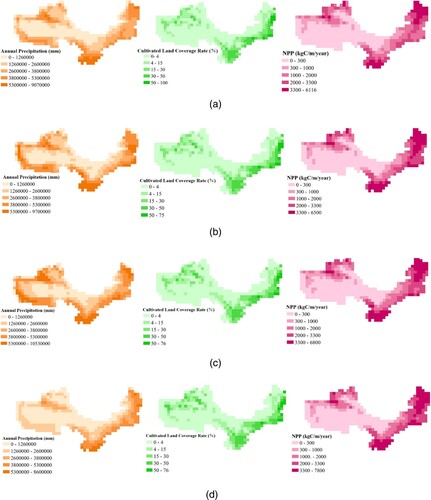 Figure 8. Changes in ESDGVs that characterize land degradation. An example of annual precipitation, cultivated land coverage rate and NPP. (a), (b), (c), (d) correspond to the years of 2000, 2005, 2010, 2015, respectively.