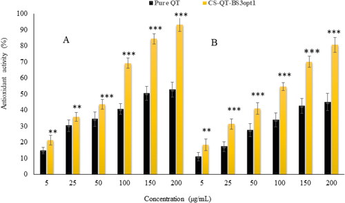 Figure 10. Antioxidant activity of pure QT and CS-QT-BS3opt1 by DPPH radical scavenging (A) and ABTS scavenging method (B). the values are expressed as mean ± SD, n = 3. ** and *** indicated that CS-QT-BS3opt1 is significantly different activity at P < .01 and P < .001 than pure QT.