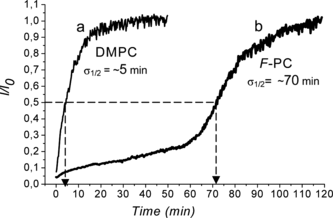 Figure 1 Variation of the transmitted ultrasound intensity, (I0 is the ultrasound intensity in the absence of bubbles) at 25°C, as a function of time, for PFH–containing microbubbles stabilized with a) DMPC alone and b) F-PC. The mean diameter of all the microbubbles investigated is ∼ 14µm. The half-lives are 5 and 70 min for the microbubbles with shells made of DMPC and F-PC, respectively.