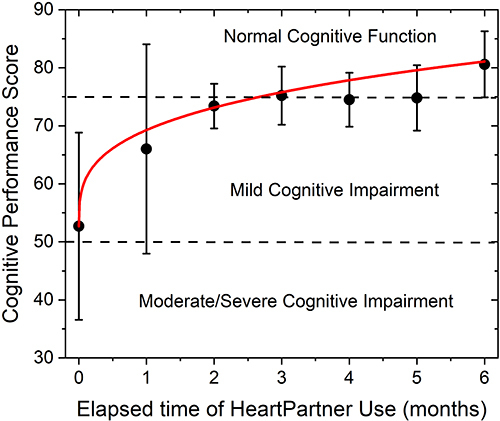 Figure 7 Change in cognitive performance in an older adult (aged 71–81 years) population identified by their primary care physician as demonstrating cognitive challenges. Cognitive performance measured using the Cognivue, Inc. (Victor, NY) computer aided cognitive assessment tool. Average initial assessment for this group place their performance near the border of significant cognitive impairment. Daily soleus stimulation use resulted in significant improvement in cognitive performance, with performance attaining a level associated with normal cognitive function after 3 months. Continued daily soleus muscle stimulation resulted in a continued slow improvement in cognitive performance. (Data from IRB approved pilot study).