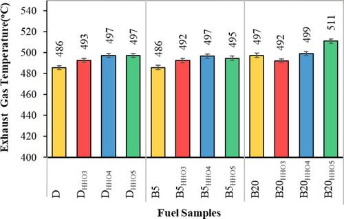 Figure 8. The effects of HHO gas and biodiesel/diesel blends on the exhaust gas temperature.