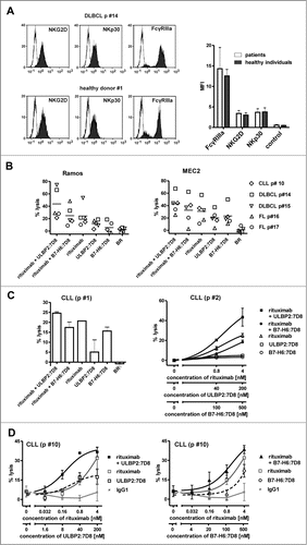 Figure 5. Tumor cell killing by patient-derived NK cells. (A) MNC from either healthy individuals or patients were prepared, stained with antibodies specific for CD56 (PC-7 conjugated), CD19 (Pacific Blue-conjugated), CD3 (FITC-conjugated) and either NKG2D or NKp30 (each PE-labeled), and analyzed by flow cytometry. CD56-positive, CD3- and CD19-negative NK cells were gated and the expression levels of the respective receptors were determined. Left panel: representative histogram analysis of the expression of the indicated receptors by MNC from a patient (DLBCL p# 14) or from a healthy individual (white peaks: control; gray peaks: receptor). Right panel: summary graph illustrating mean fluorescence intensity (MFI) for NKG2D, NKp30 and the control reaction obtained in different experiments with cells from different individuals. Data points represent mean values ± SEM (n = 4). (B) Patient-derived NK cells were employed as effector cells for combinations of rituximab (4 nM) and either ULBP2:7D8 (200 nM) or B7-H6:7D8 (500 nM) using allogeneic Ramos and MEC2 tumor cells as targets. The E:T ratio was 10:1. Data points represent mean values of triplicate determinations. The horizontal line indicates mean percentage of lysis (p, patient; DLBCL, diffuse large B cell lymphoma; FL, follicular lymphoma). (C) NK cells from two CLL patients were isolated and applied as effector cells against autologous tumor cells (E:T ratio: 20:1). The concentration of rituximab was 4 nM, ULBP2:7D8 and B7-H6:7D8 were used at 200 and 500 nM, respectively, unless otherwise indicated. Data points represent mean values ± SEM of triplicate determinations. (D) After CLL p #10 was transplanted with allogeneic haematopoietic progenitor cells, NK cells from this patient were enriched and employed as effector cells against the same patient´s CLL target cells (E:T ratio: 20:1). Data represent mean values of triplicate wells ± SEM [++++, strong synergism (CI: 0.1–0.3), +++, synergism (CI: 0.3–0.7), ++, moderate synergism (CI: 0.7–0.85)].