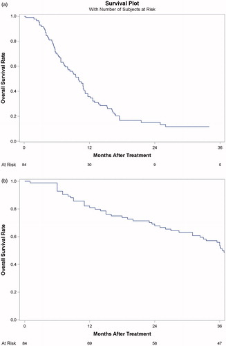 Figure 2. (a) Graph shows Kaplan–Meier recurrence-free survival curves estimation for 84 patients who underwent MWA-TACE as the first-line treatment for 5.0–10.0 cm HCC. (b) Graph shows Kaplan–Meier overall survival estimation for 84 patients who underwent MWA-TACE as the first-line treatment for 5.0–10.0 cm HCC.