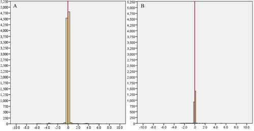 Figure 5. Histogram of frequency statistics of adjacent st in the music (A) and speech (B) audio.