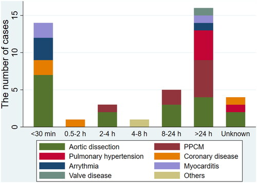 Figure 1. The length of time between the occurrence of the first symptom and CPA according to diagnosis. PPCM: peripartum cardiomyopathy; CPA: cardiopulmonary arrest.