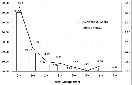 Figure 3. Prevalence of contraindications by age group.