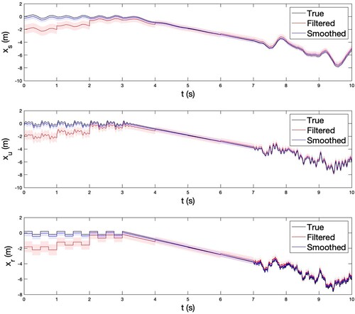 Figure 2. True, filtered and smoothed sprung and unsprung mass position states and road profile input.