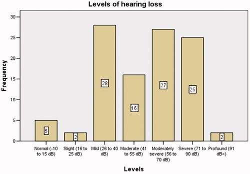 Figure 1. Levels of hearing loss in the analysed population according to pure tone audiometry.