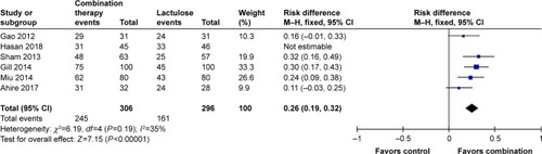 Figure 2 Meta-analysis result of clinical efficacy in overall analysis between combination therapy and lactulose alone.