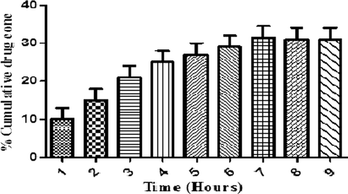 Figure 7. Permeability studies of drug loaded nanofibers.