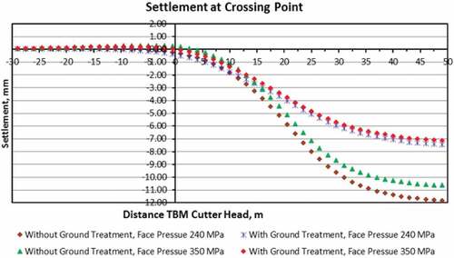 Figure 16. Settlements at the crossing point at different face pressures with and without soil treatment