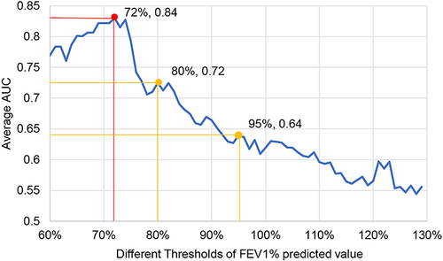 Figure 2 Average AUC values under different thresholds of FEV1% predicted value.