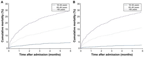 Figure 4 Mortality according to age groups. A) Unadjusted; B) adjusted.