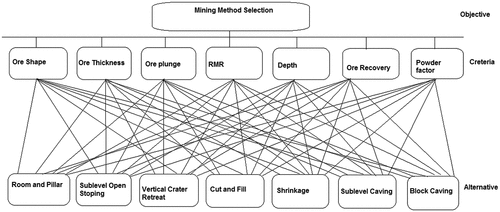 Figure 1. Hierarchy for selection of the mining method.