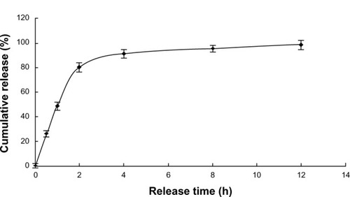 Figure 3 Cumulative release of free VLPVPR in PBS (pH =7.4).Abbreviations: h, hours; PBS, phosphate buffered saline; VLPVPR, Val-Leu-Pro-Val-Pro-Arg.