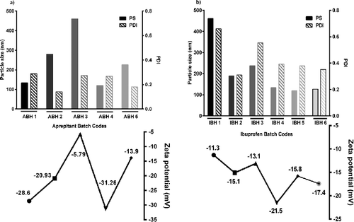 Figure 1. Effect of the CT process on the particle size, PDI and zeta potential of (a) aprepitant and (b) ibuprofen.