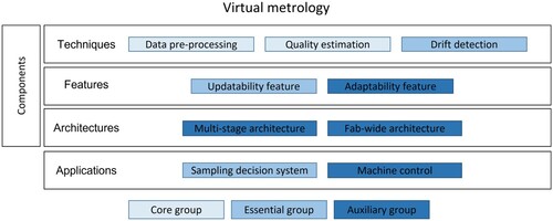 Figure 4. Virtual metrology terminology chart.