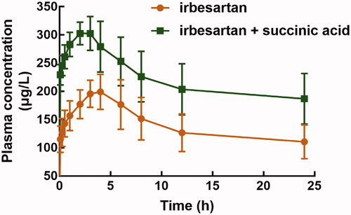 Figure 1. The plasma concentration-time curve of irbesartan (30 mg/kg) in the presence or absence of succinic acid (200 mg/kg).