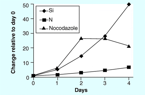 Figure 4.  Neutral lipid accumulation using BODIPY fluorescence in Thalassiosira pseudonana comparing treatment with nocodazole, or limitation for Si or N.Cultures were harvested from exponential phase and inoculated into fresh medium for the various treatments. The nocodazole treatment was done in a separate experiment from Si and N.