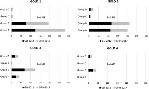 Figure 3 ABCD assessment scheme in every GOLD grade with GIRH-2017 and GLI-2012 FEV1 predicted reference equations. Data were collected from 597 patients who were diagnosed with COPD by GOLD 0.7 fixed ratio and both the GLI-2012 and GIRH-2017 LLN diagnosis thresholds. Chi-square test was used for comparison of ABCD groups distribution with the two reference equations.