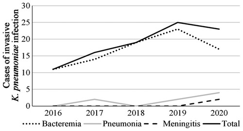 Figure 2 The annual trends of invasive K. pneumoniae cases by clinical diagnosis from 2016 to 2020 in this study.