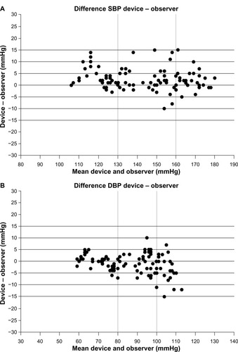 Figure 2 Plots showing difference in blood pressure between the Omron HEM-7420 (Omron Healthcare, Kyoto, Japan) readings and the mean of the two observer readings in 33 participants (n=99). (A) SBP and (B) DBP. Points in bold are multiple (superimposition).