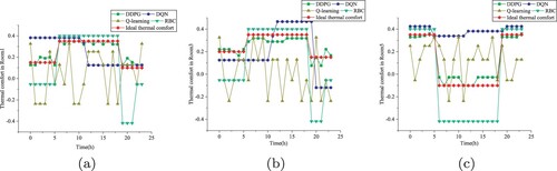 Figure 17. Thermal comfort on August 1 in Chongqing based on SVR-DNN. (a) Room1. (b) Room3. (c) Room5.