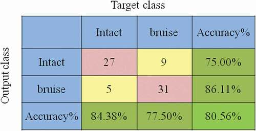 Figure 4. The confusion matrix for the training results of the initial data.