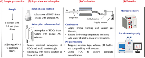 Figure 1. TOX measurement based on AC adsorption method