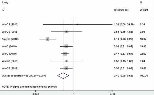 Figure 3. Two-dose versus one-dose VarV as PEP for prevention of all varicella.