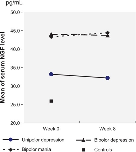 Figure 2 Mean nerve growth factor (NGF) value variations after 8 weeks of treatment of patients with unipolar depression, bipolar depression, or bipolar mania.