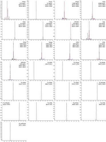 Figure 2. Representative extracted ion chromatograms of all PFASs in a milk extract at relevant concentration level. The concentration level is indicated for all individual PFASs. Both ion transitions of the native PFASs are presented as overlay. For the internal standards a single ion transition was monitored.