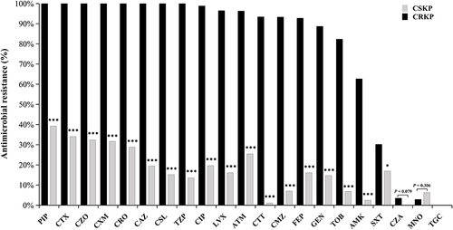 Figure 3 Antimicrobial resistance patterns of CSKP (n = 118) and CRKP (n = 83) from the patients with K. pneumoniae infections. *P < 0.05, ***P < 0.001; all comparisons were performed between CSKP and CRKP for each antimicrobial agent as indicated.