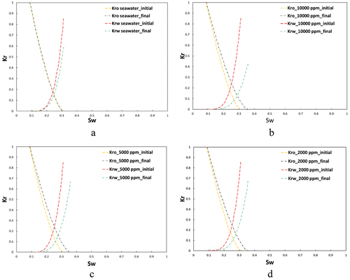 Figure 10. Relative permeability for rock dissolution/precipitation model: (a) SW (b) LoSal-01 (c) LoSal-02 (d) LoSal-03.