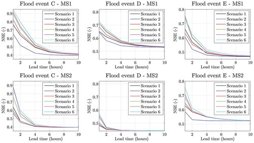 Figure 13. NSE obtained for different values of lead time in the assimilation of streamflow observations for the six sensor location scenarios and flood events C, D and E.
