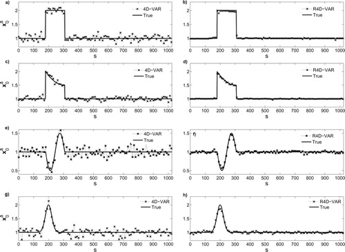 Fig. 5 The results of the classic 4D-Var (left panel) versus the results of -norm R4D-Var (right panel) for the tested initial conditions in a white Gaussian error environment. The solid lines are the true initial conditions and the crosses represent the recovered initial states or the analysis. In general, the results of the classic 4D-Var suffer from overfitting while the background and observation errors are suppressed and the sharp transitions and peaks are effectively recovered in the regularised analysis.