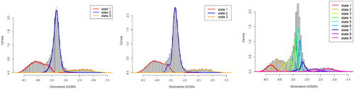 Fig. 1 Left, middle and right panels show the histogram of 15s-averaged lODBA values along with the estimated emission densities (weighted according to their proportion in the stationary distribution of the estimated Markov chain) obtained from our method (N = 3), Langrock et al.’s method (N = 3) and the 9-state model, respectively. Here the state labels are sorted according to their mean lODBA levels.