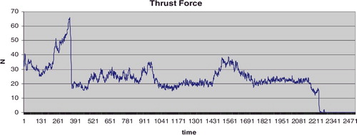 Figure 7. Thrust force as a function of time.Note: A specimen obtained during arthroplasty in a 78-year-old male patient. Drilling along the femoral head-neck axis; maximum drilling velocity Vmax = 4 mm/s; drill bit 2.8 mm; total time 16.68 s, 2506 AU.